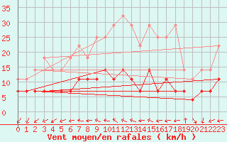 Courbe de la force du vent pour Magdeburg