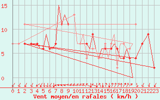 Courbe de la force du vent pour Isle Of Man / Ronaldsway Airport