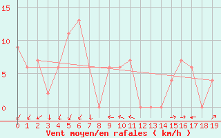 Courbe de la force du vent pour Mildura Airport