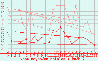 Courbe de la force du vent pour La Fretaz (Sw)