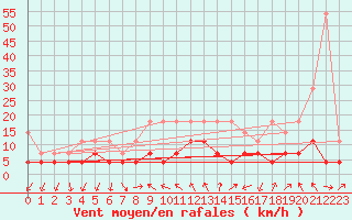 Courbe de la force du vent pour Regensburg