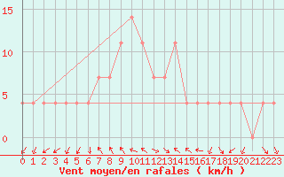 Courbe de la force du vent pour Saint Wolfgang