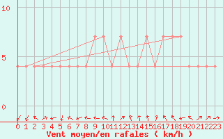 Courbe de la force du vent pour Kongsberg Brannstasjon