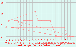 Courbe de la force du vent pour Salla Naruska