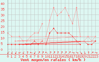 Courbe de la force du vent pour Wunsiedel Schonbrun