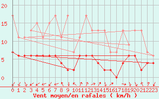 Courbe de la force du vent pour Pully-Lausanne (Sw)