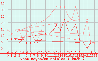 Courbe de la force du vent pour Wuerzburg