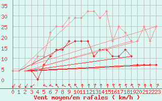 Courbe de la force du vent pour Turku Artukainen