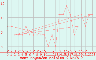 Courbe de la force du vent pour Retz