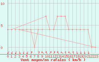 Courbe de la force du vent pour Feldkirchen