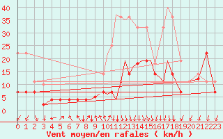 Courbe de la force du vent pour Madrid-Colmenar