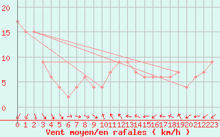 Courbe de la force du vent pour Inverbervie