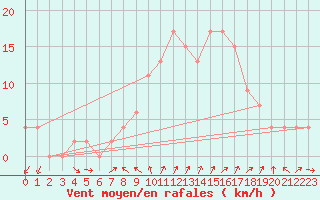 Courbe de la force du vent pour Teruel