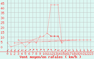 Courbe de la force du vent pour Parnu