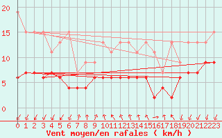 Courbe de la force du vent pour Pully-Lausanne (Sw)