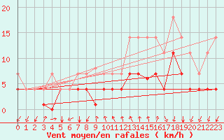 Courbe de la force du vent pour Arages del Puerto