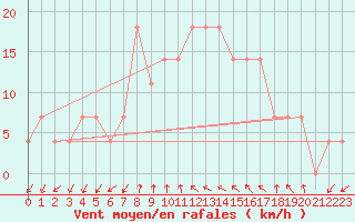 Courbe de la force du vent pour Porvoo Kilpilahti