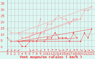 Courbe de la force du vent pour Ritsem
