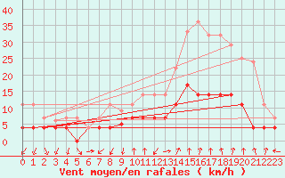 Courbe de la force du vent pour Manresa