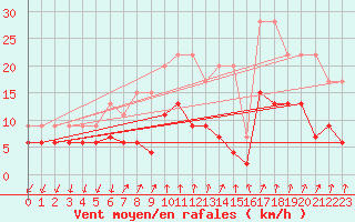 Courbe de la force du vent pour Col Des Mosses