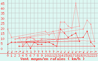 Courbe de la force du vent pour Chur-Ems