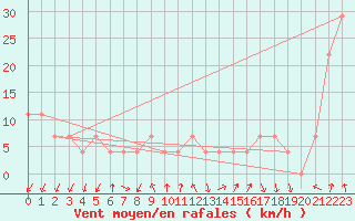 Courbe de la force du vent pour Alpinzentrum Rudolfshuette