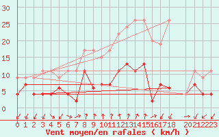 Courbe de la force du vent pour Col Des Mosses