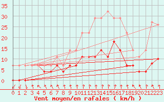 Courbe de la force du vent pour Somosierra