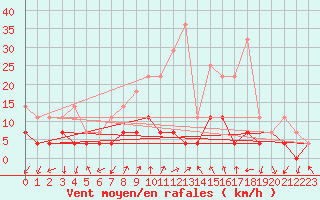 Courbe de la force du vent pour Odorheiu