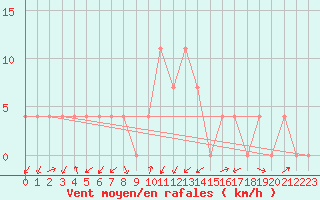 Courbe de la force du vent pour Groebming