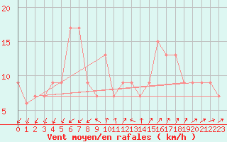 Courbe de la force du vent pour Messina