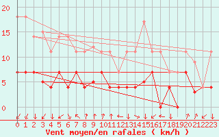 Courbe de la force du vent pour Melsom