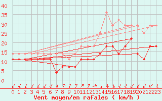 Courbe de la force du vent pour Korsvattnet