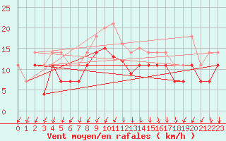 Courbe de la force du vent pour Sande-Galleberg