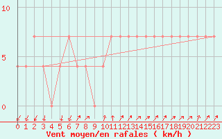 Courbe de la force du vent pour Gutenstein-Mariahilfberg