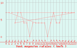 Courbe de la force du vent pour Lassnitzhoehe