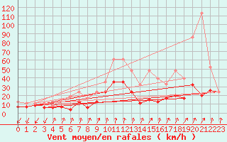 Courbe de la force du vent pour Col Des Mosses