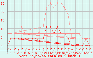 Courbe de la force du vent pour Sigenza