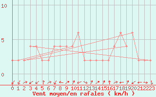 Courbe de la force du vent pour Lerida (Esp)