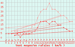 Courbe de la force du vent pour Manresa
