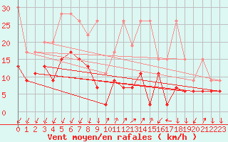 Courbe de la force du vent pour Les Attelas