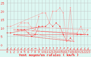 Courbe de la force du vent pour Col Des Mosses