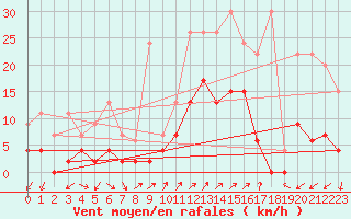 Courbe de la force du vent pour Vicosoprano