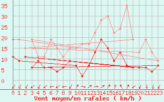 Courbe de la force du vent pour Salen-Reutenen