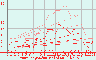 Courbe de la force du vent pour Palma De Mallorca