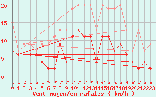 Courbe de la force du vent pour Col Des Mosses