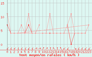 Courbe de la force du vent pour Fluberg Roen