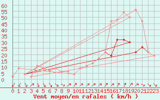 Courbe de la force du vent pour Milford Haven