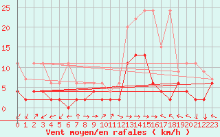 Courbe de la force du vent pour Schiers