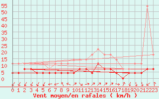 Courbe de la force du vent pour Tirgu Logresti
